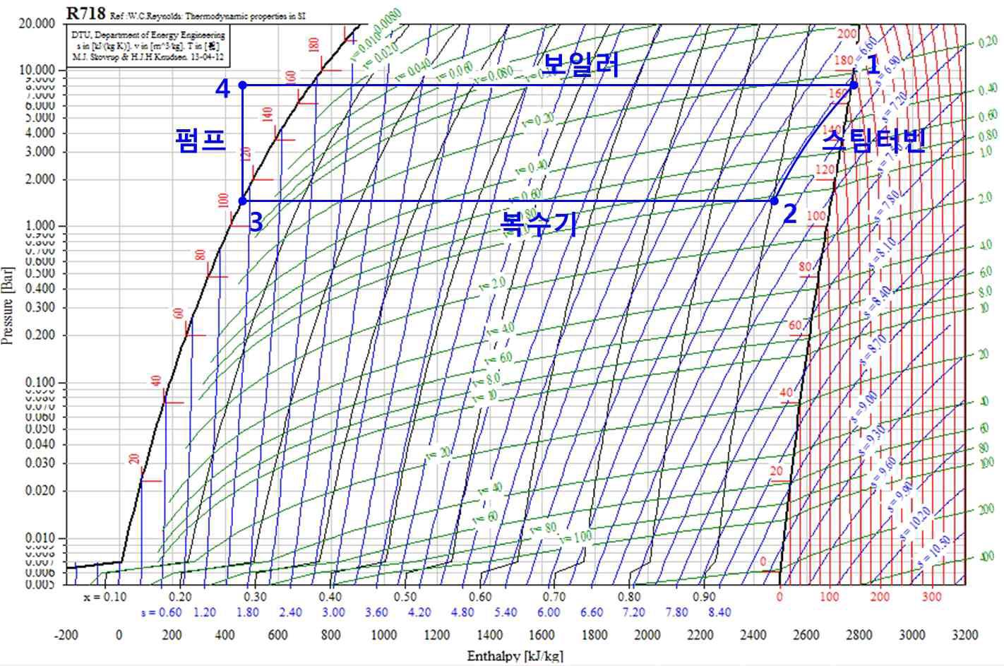 이론 사이클(몰리에르 선도)