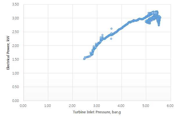 터빈 입구 압력에 따른 마이크로 증기터빈의 발전 출력