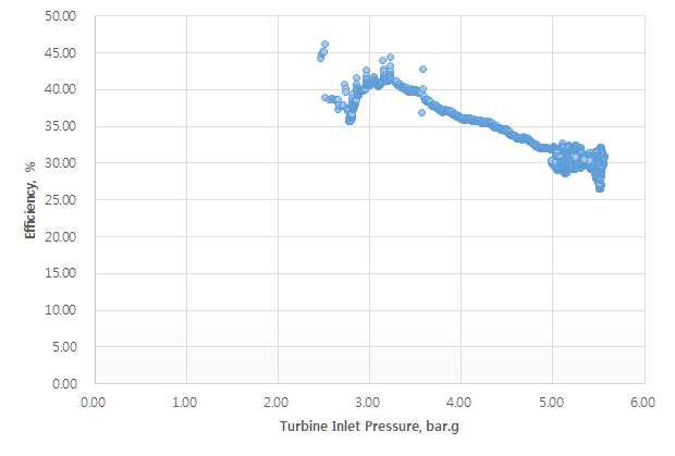 터빈 입구 압력에 따른 마이크로 증기터빈의 발전 효율