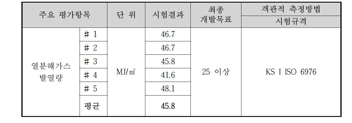 열분해가스 발열량 측정결과