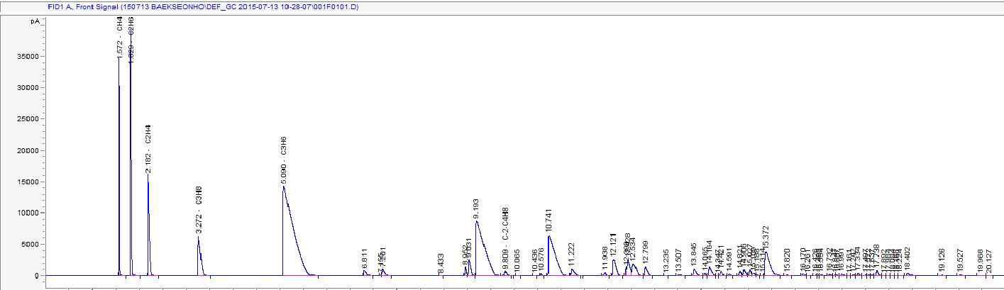 열분해가스 GC/FID Peak