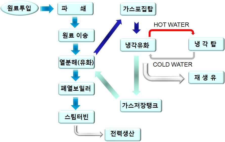 폐플라스틱 열분해 및 발전 시스템 공정