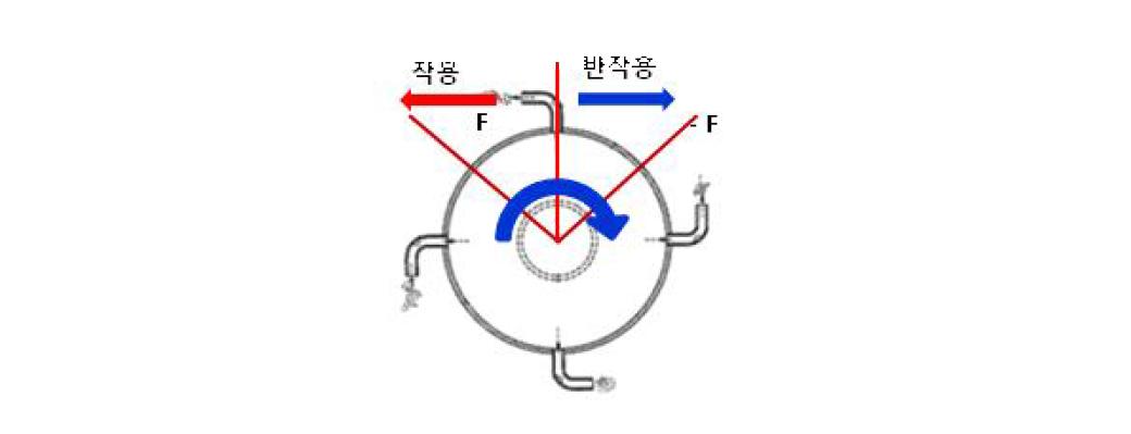 반작용식 터빈의 원리