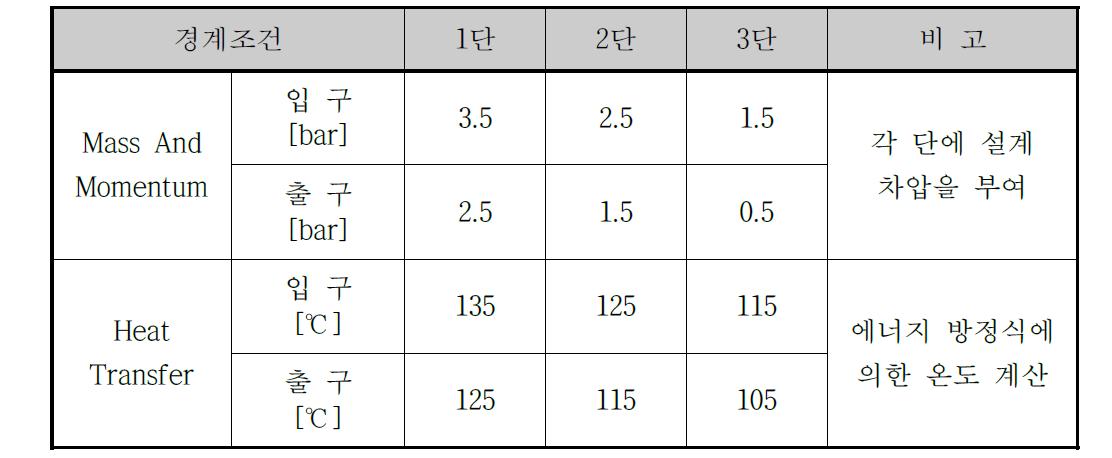 수치해석에 적용된 경계조건