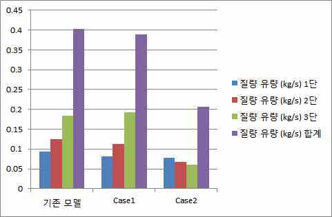 모델별 질량 유량