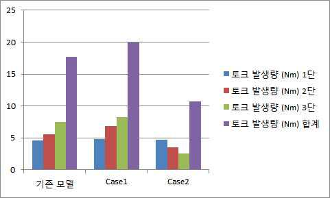 모델별 토크 발생량