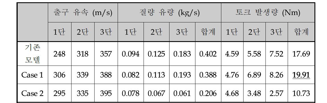 모델별 출구 유속, 질량 유량, 토크 발생량