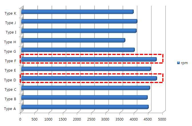 노즐 Type별 회전수 비교