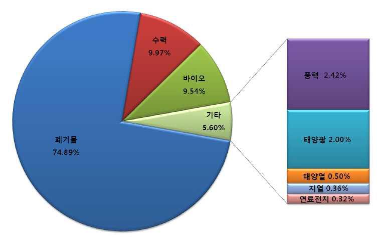 신재생에너지 원별 공급비중 - 대한민국, 2009년