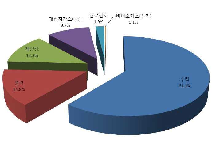신재생에너지 원별 공급비중(발전부문) - 대한민국, 2009년