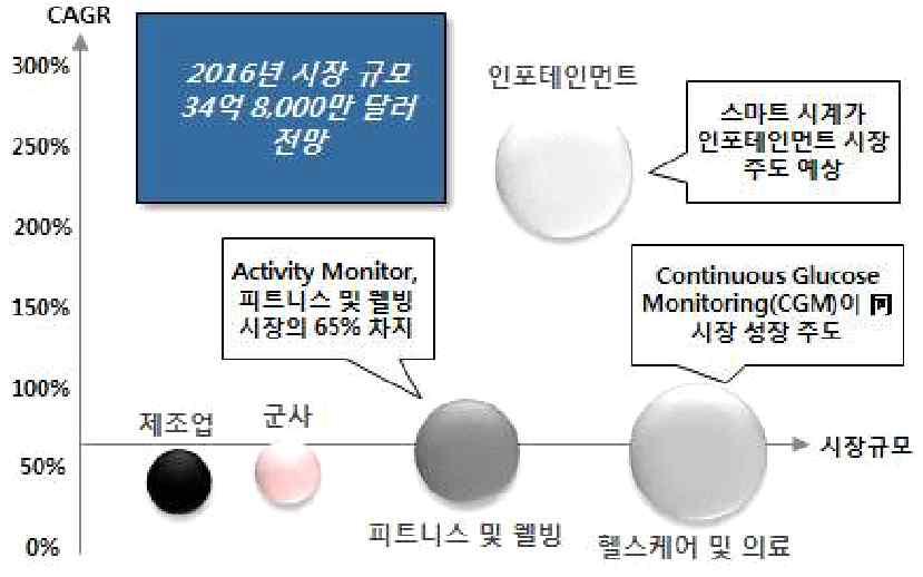 글로벌 시장 매출 전망