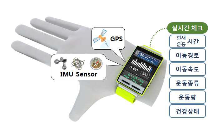GPS/내장센서 기반의 손목시계형 건강관리장치