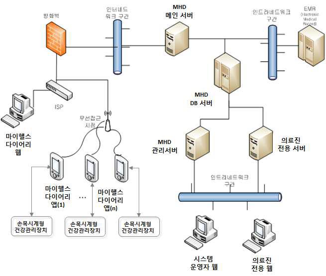 시스템 아키텍처 개념도