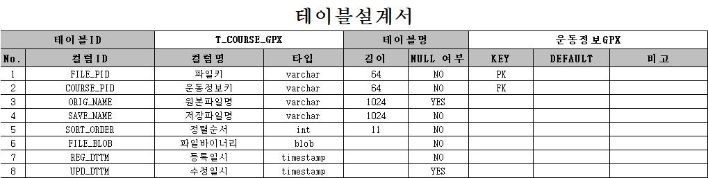 테이블 설계서 - 운동정보 GPX