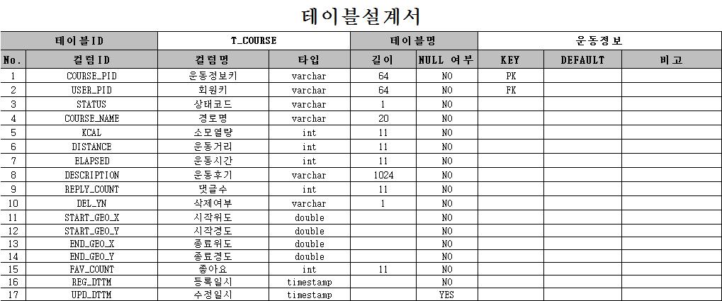 테이블 설계서 - 운동정보