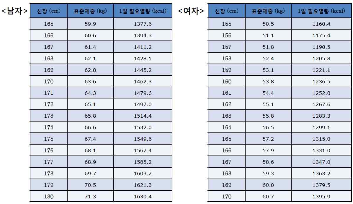 신장과 표준체중에 따른 1일 필요열량(kcal)