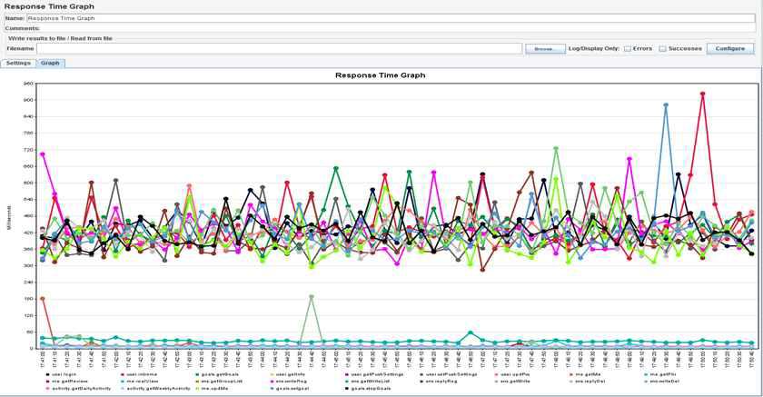 모바일 앱과 통합서버간 인터페이스 평균 응답시간 그래프