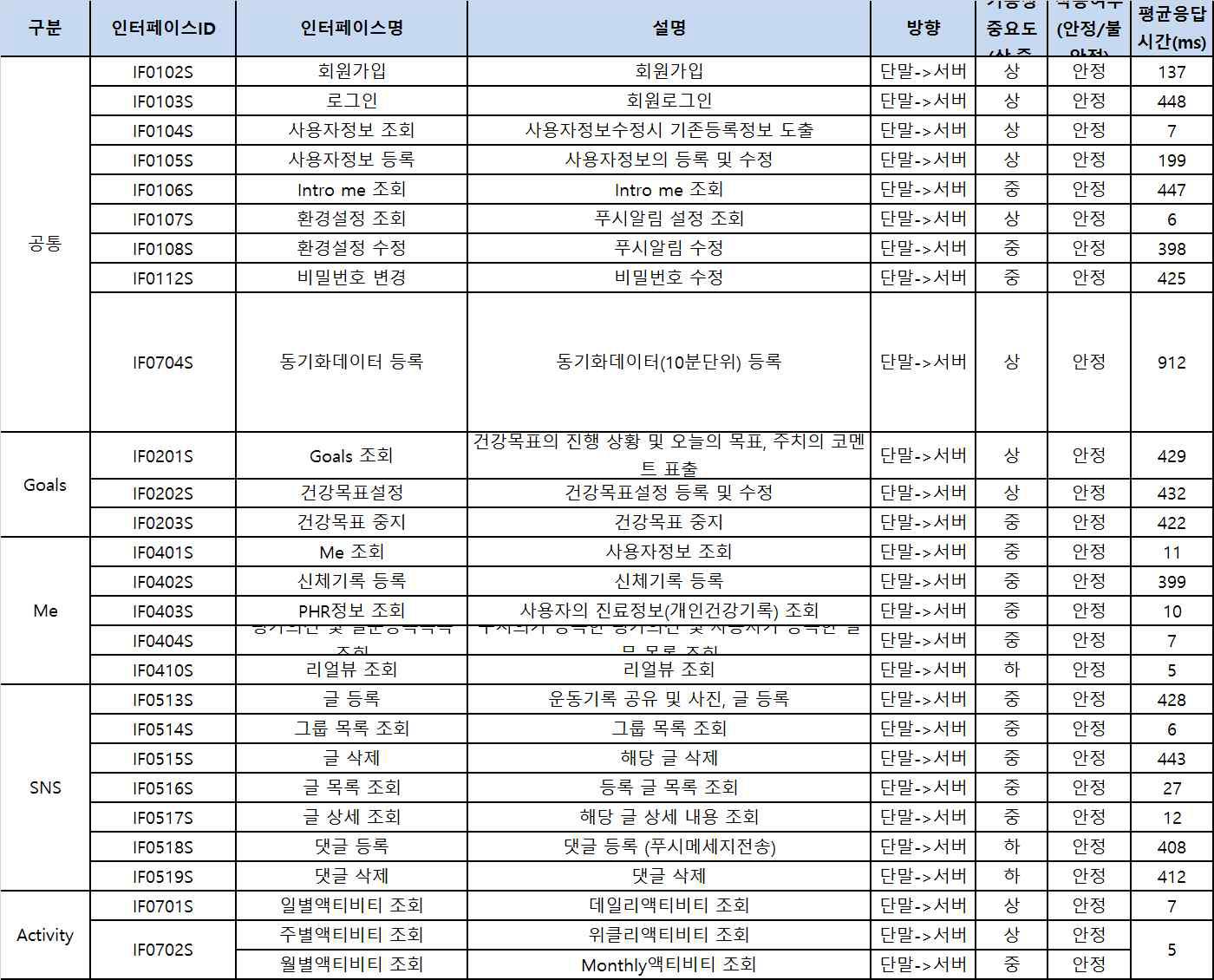 모바일 앱과 통합서버간 인터페이스항목 및 평균 응답시간