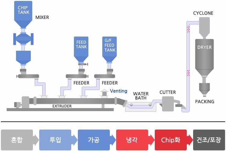 Cpmpoundig을 위한 압출기의 모식도(실제 사용한 장비)