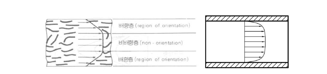 용융 복합체 유동특성