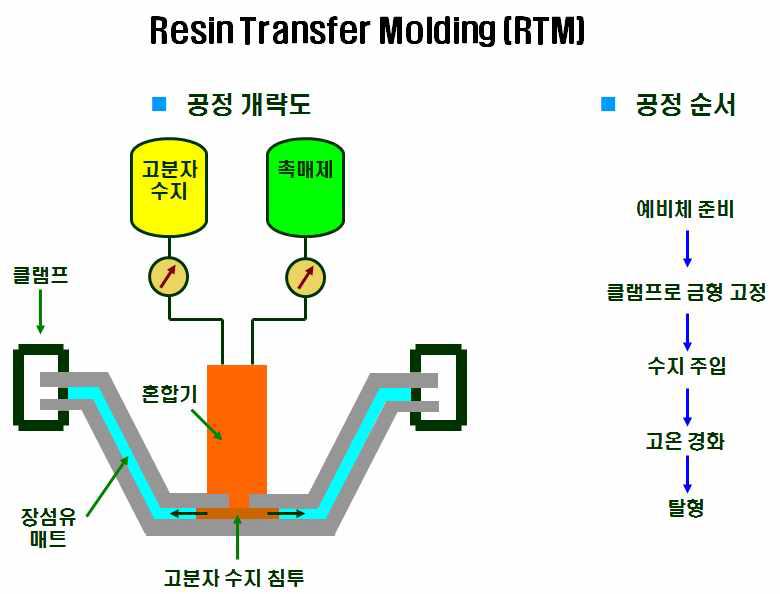 RTM 공정 개략도 및 공정순서