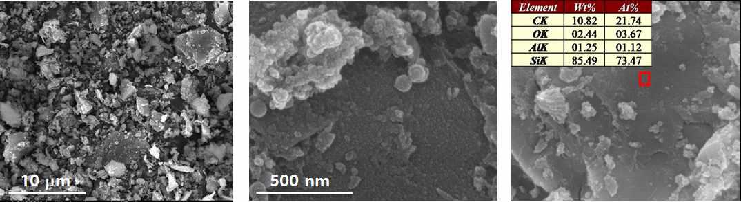 탈 이온수에 분산뒤 건조한 실리콘의 SEM/EDS 분석 결과