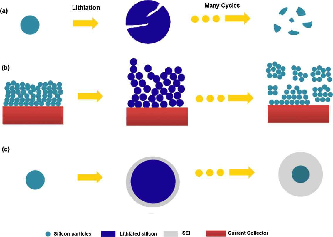 실리콘 음극 활용시 발생하는 문제점 Wu et al (2012)