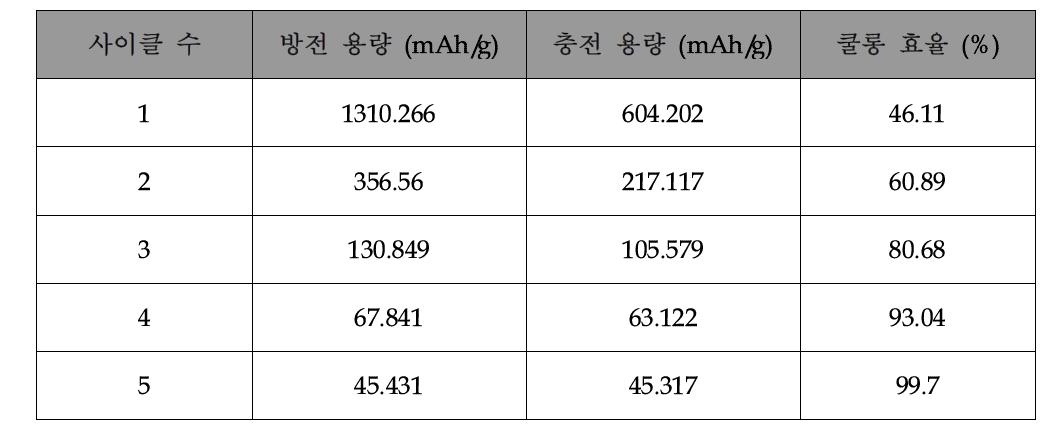 초기 5 사이클의 충·방전 용량 및 쿨롱 효율