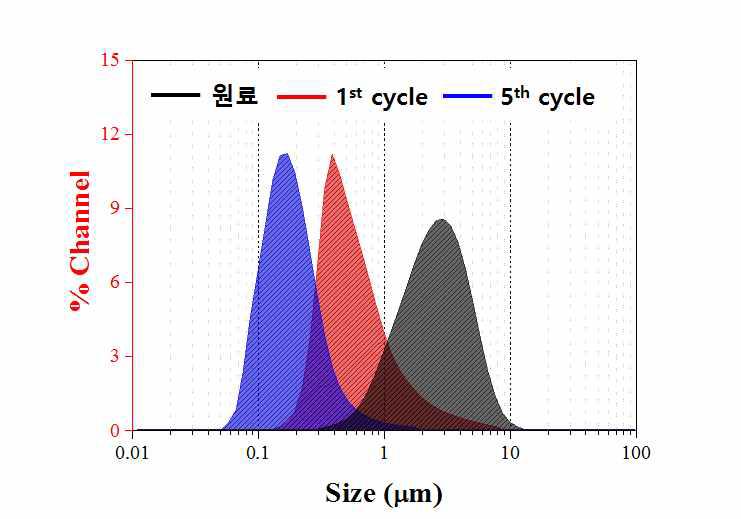 비드밀 cycle별 회수된 실리콘 입자의 입도 분석 결과, XRD 결과