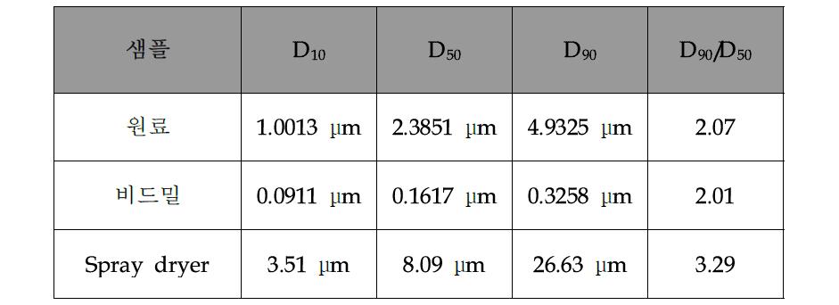 공정별 실리콘 입도 분포 결과