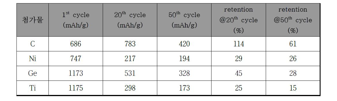 첨가물에 따른 cycle에서의 용량과 유지력