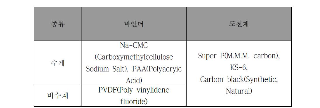 특성향상 실험에 사용된 바인더 및 도전재의 종류