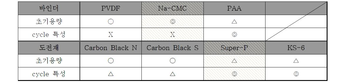 바인더 및 도전재의 종류에 따른 특성 비교(매우좋음:⦾, 좋음:○, 보통:△, 나쁨:X)