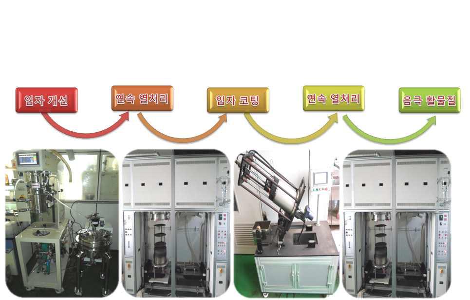 대량생산을 위한 장비 process 구성