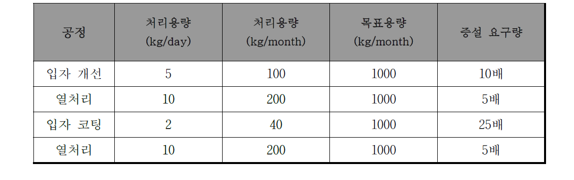 장비별 생산량에 따른 추후 증설 요구치