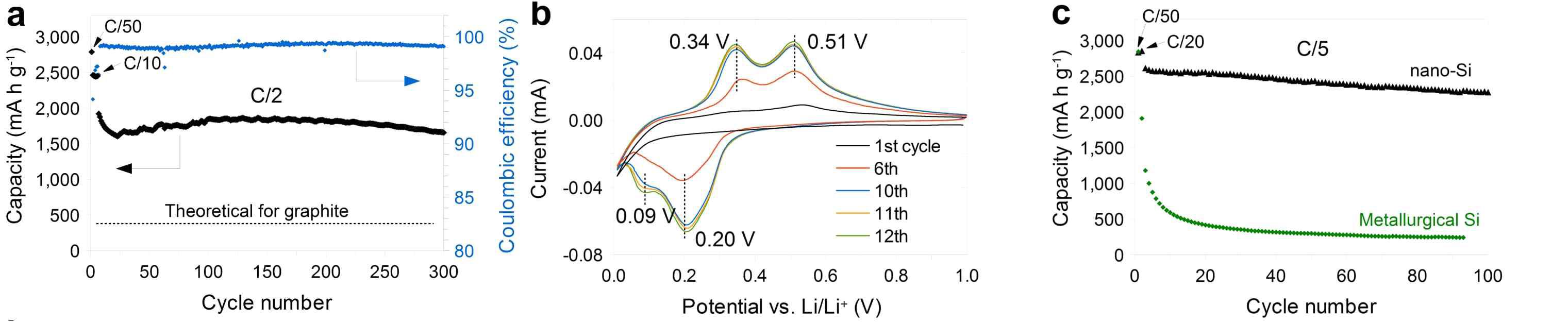 제조된 나노 실리콘의 전기화학 특성 평가 Liu et al, Scientific Reports 3 : 1919 (2013)