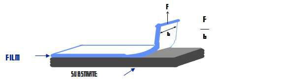 박막의 접착력 개념도