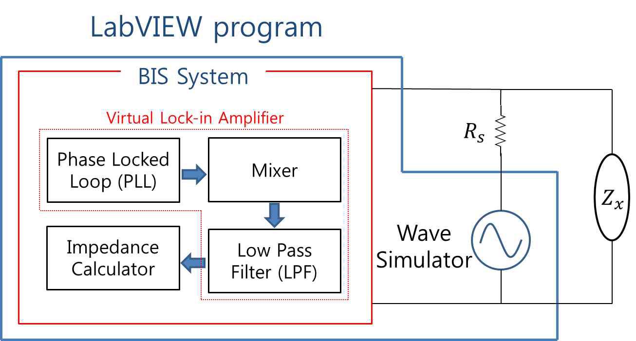 개발한 임피던스 측정 시스템의 구조.
