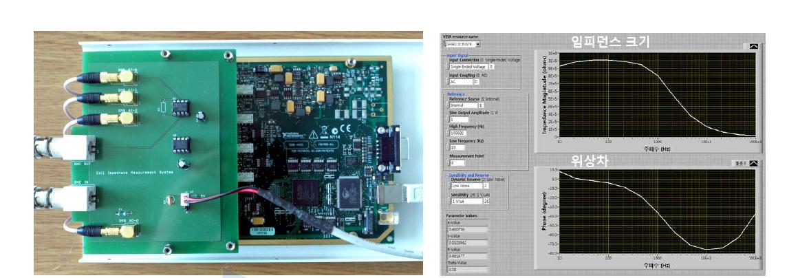 구축한 세포 임피던스 측정 하드웨어(왼쪽) 및 사용자 인터페이스