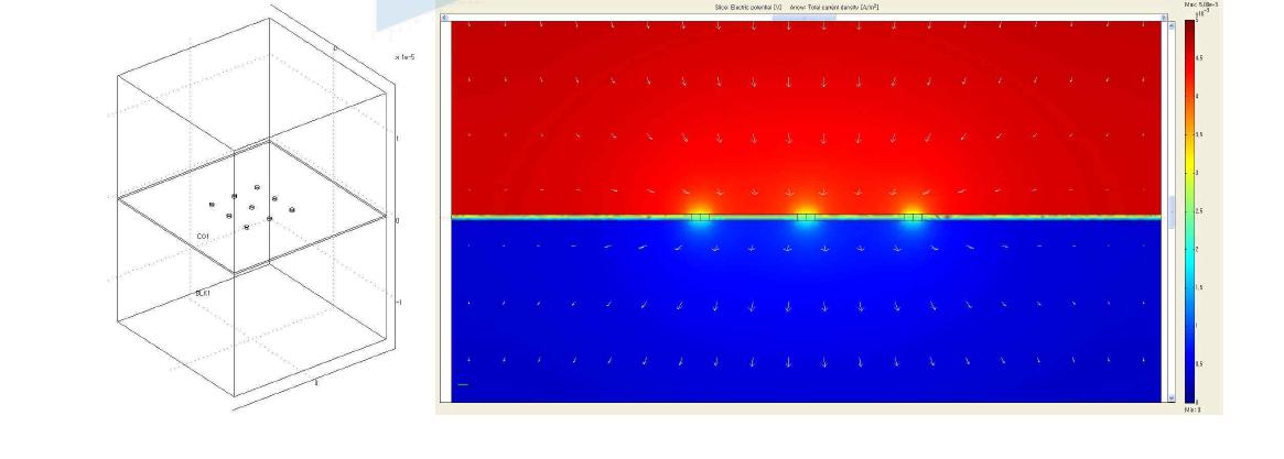 5 mV, 100 Hz 교류 전위신호 인가에 대한 3 x 3 나노 hole array 주변의 전위 및 전류 분포를 유한요소해석으로 시뮬레이션한 결과