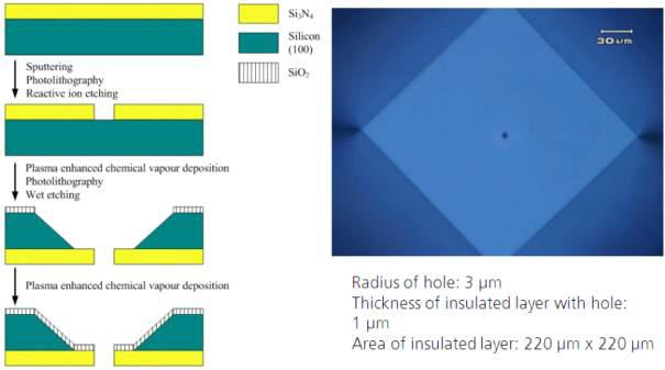 마이크로 hole 칩 제작을 위한 공정 모식도(왼쪽)와 제작한 단일 마이크로 hole 칩