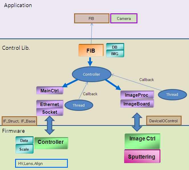 FIB program 구조