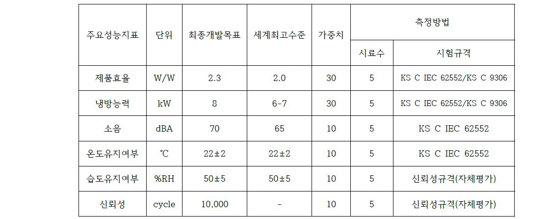 기술 개발 최종 목표