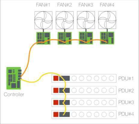 PDU와 팬 컨트롤러 연결
