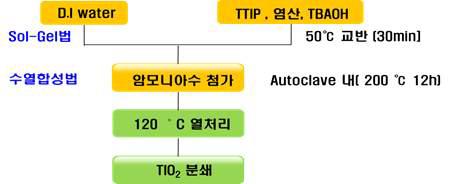 티타니아 나노분말 합성 공정도
