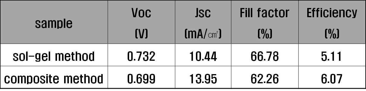 광전기 화학반응형 태양전지의 전기적 특성 결과