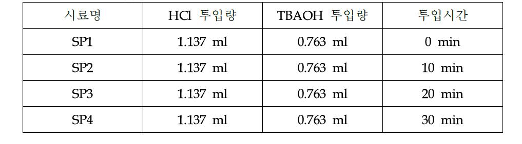 촉매별로 투입시간 조건