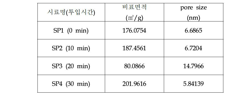 염기성 촉매 투입시간에 따른 비표면적 결과