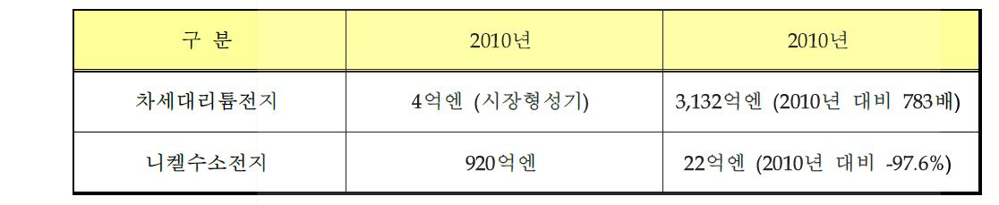 차량용 이차전지 시장 전망