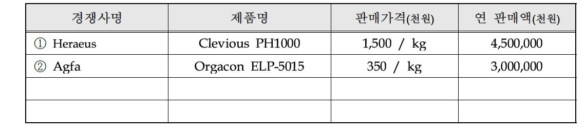 국내외 주요시장 경쟁사